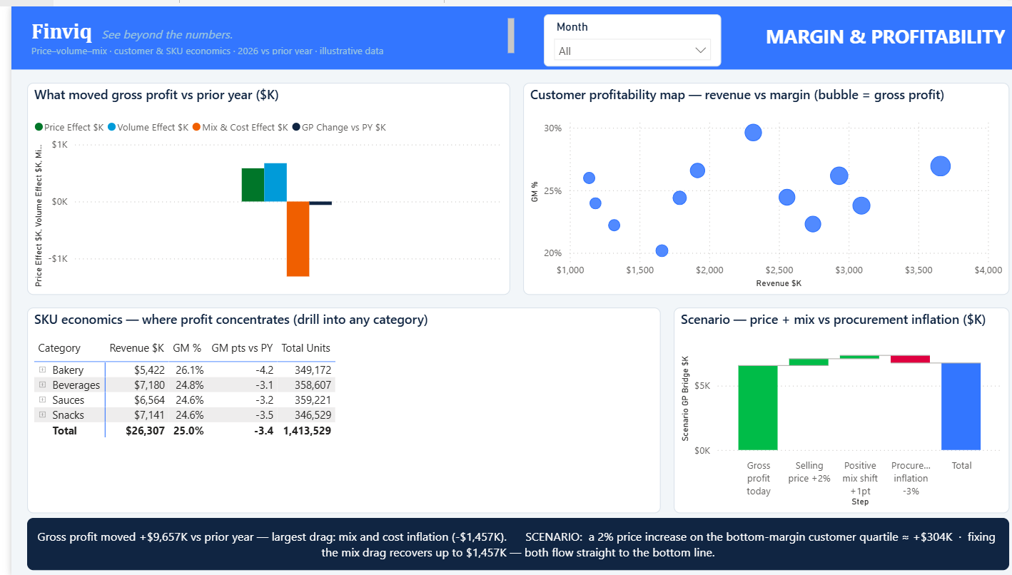Finviq Power BI model — Margin & profitability