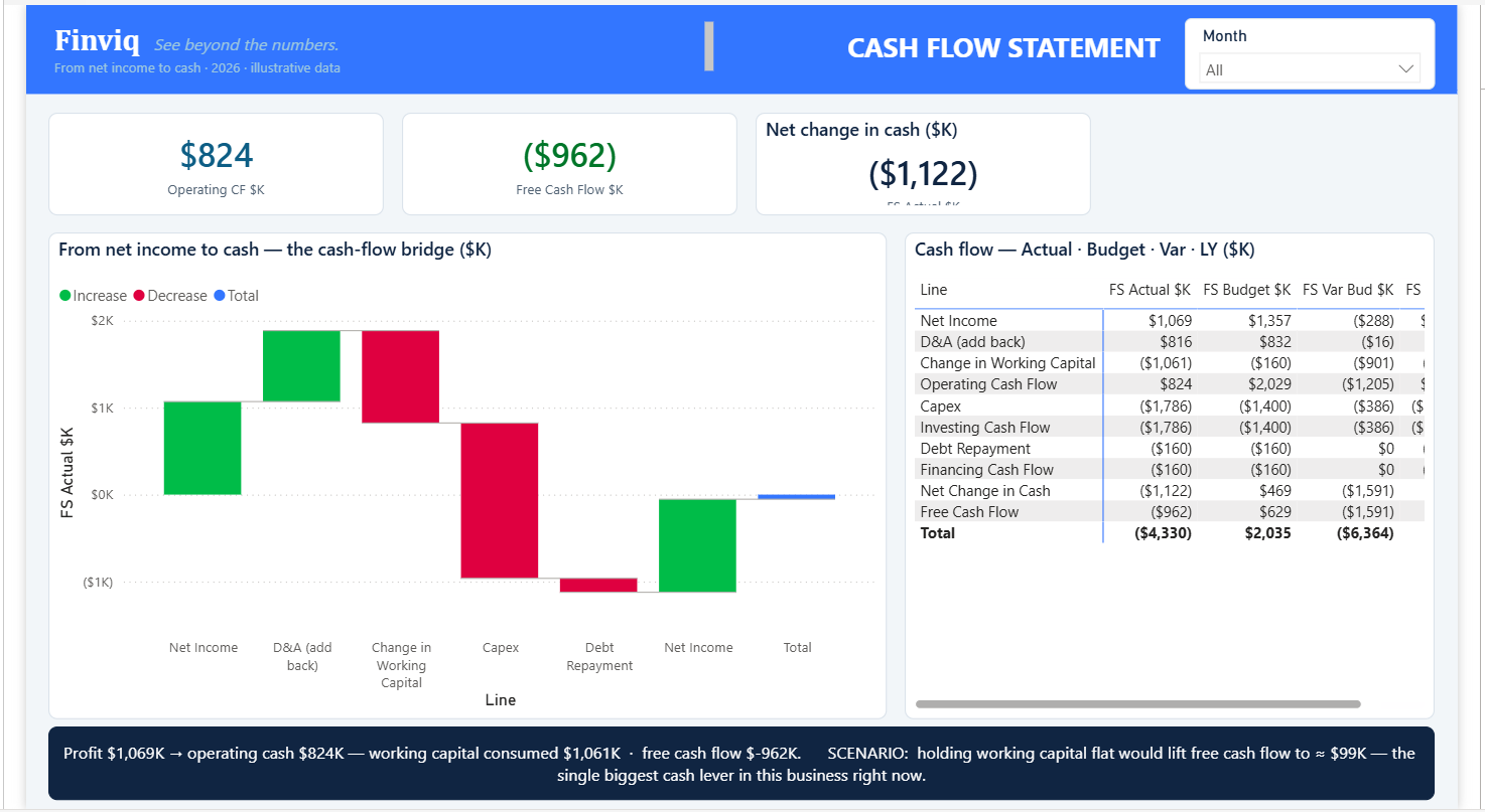 Finviq Power BI model — Cash flow statement