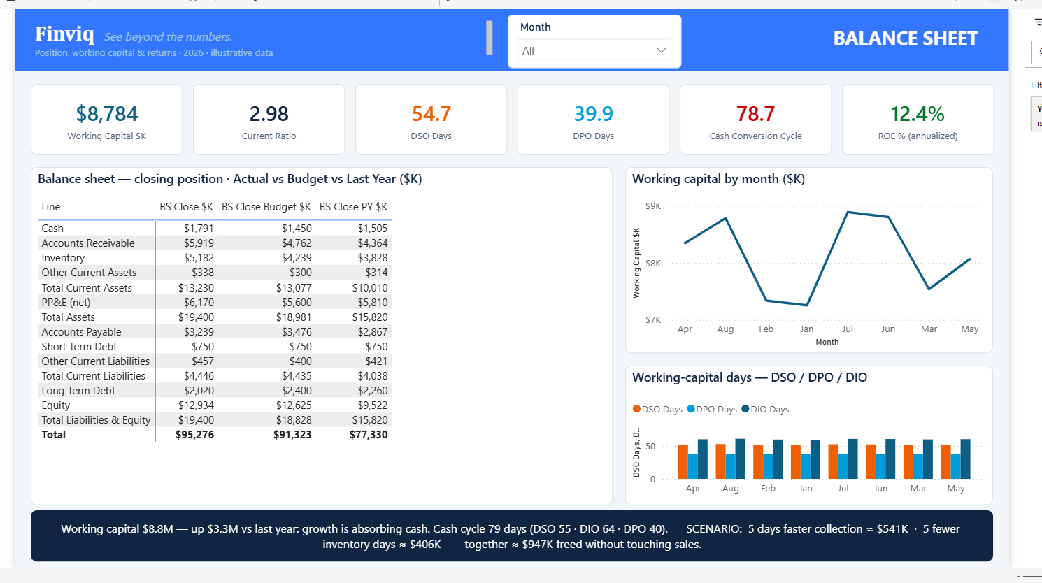 Finviq Power BI model — Balance sheet & working capital