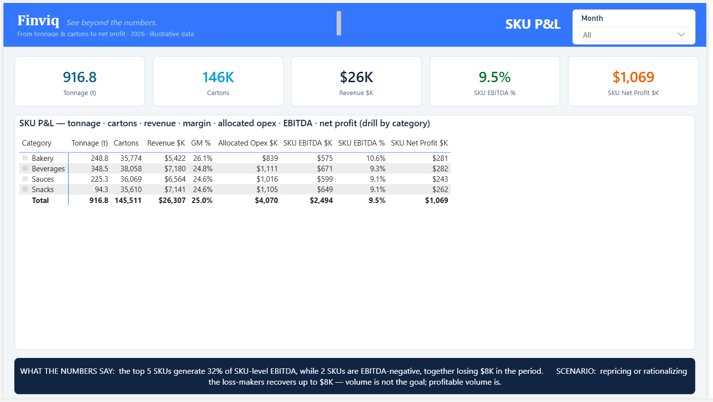 Finviq Power BI model — SKU P&L
