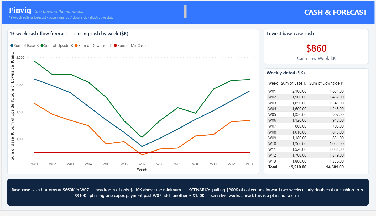 Finviq Power BI model — 13-week cash forecast